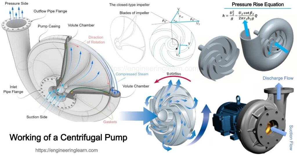 working-of-a-centrifugal-pump-engineering-learner