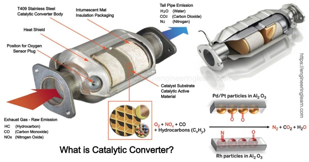 Diagram Catalytic Converter