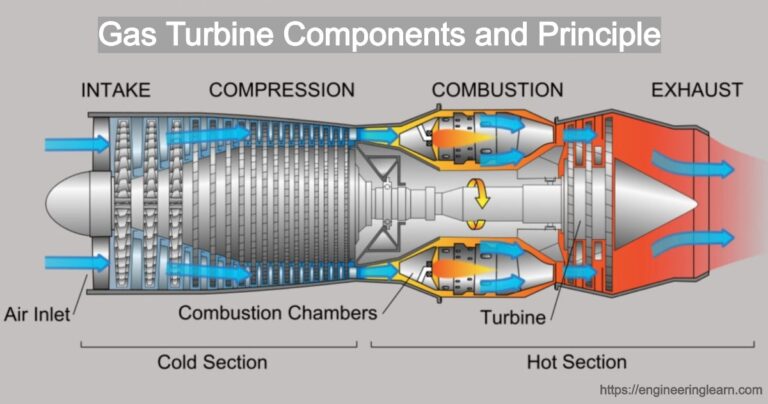 Gas Turbine Components and Principle - Engineering Learner