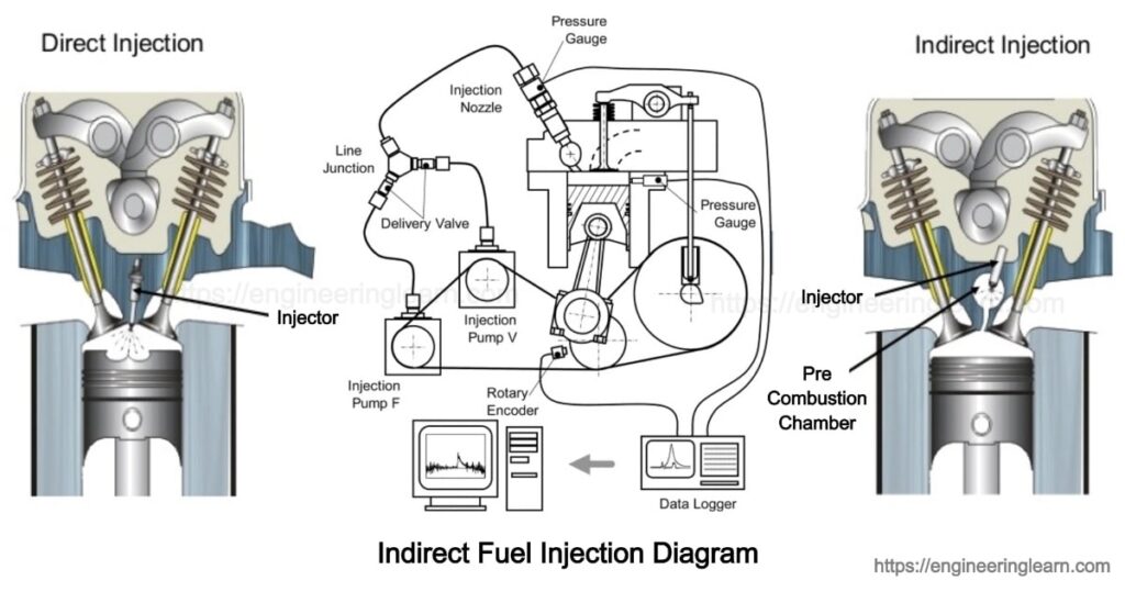 Indirect Fuel Injection Engineering Learner