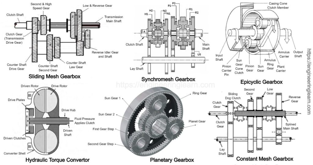 types-of-gearbox-engineering-learner