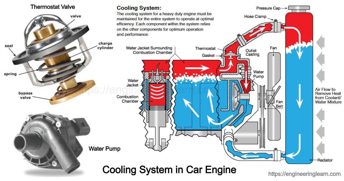 Types of Cooling System in Car Engine Components & Function Engineering Learner