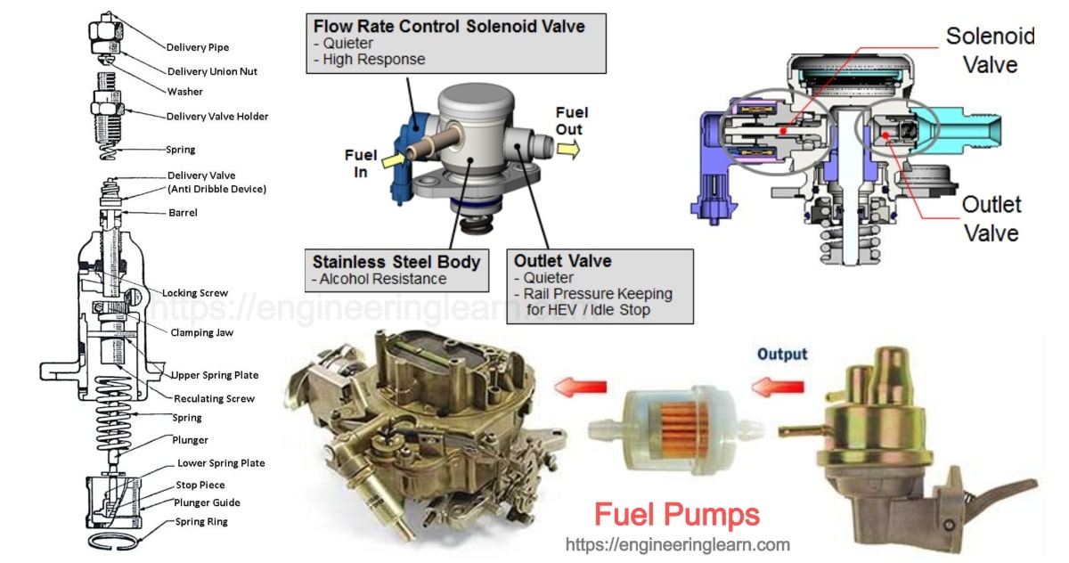 Types of Fuel Pumps: Mechanical, Electric & High Pressure Fuel Pump -  Engineering Learner