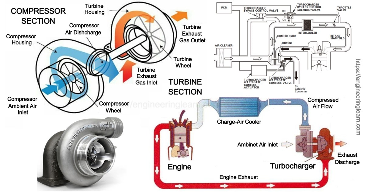 Types of Turbocharger Engineering Learner