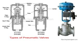 Pneumatic Valve Types & Working Principle - Engineering Learner