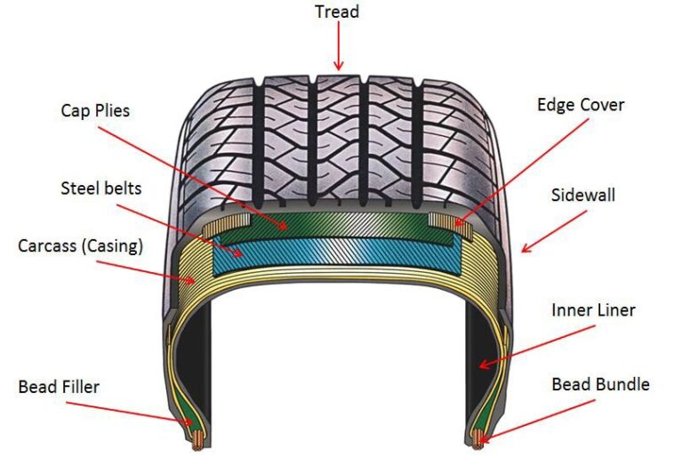 Types of Tyres: Functions, Properties, Components - Engineering Learner