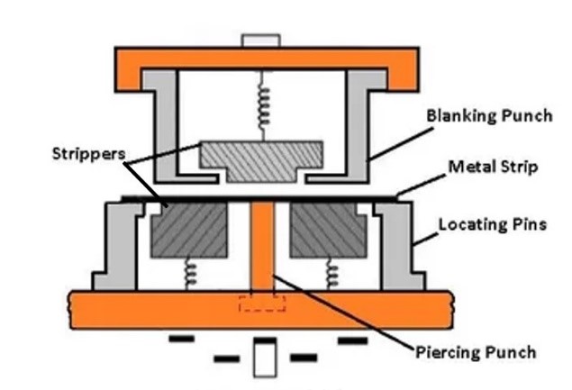 Combination dies: 