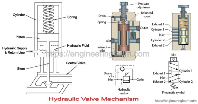 Types Of Hydraulic Valves Engineering Learner