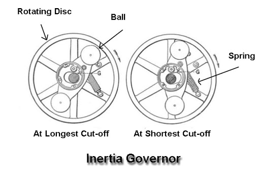 Inertia governor