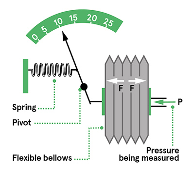 BELLOWS PRESSURE GAUGE