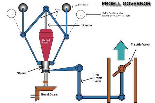 Proell governor