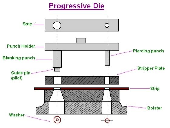 Progressive dies: