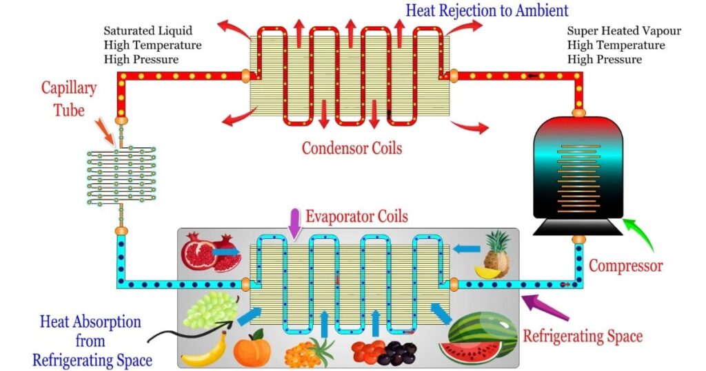 Refrigeration System Working 