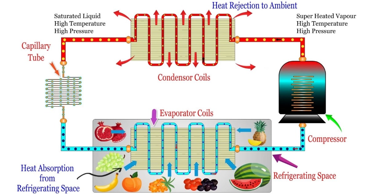 Refrigeration System Working  