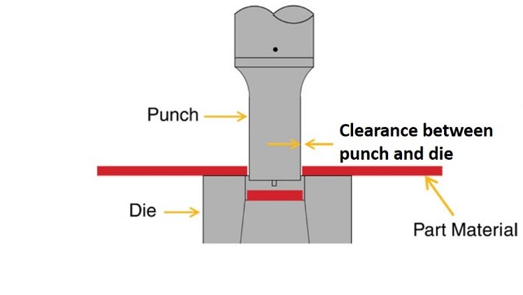 Simple or Single operation dies: