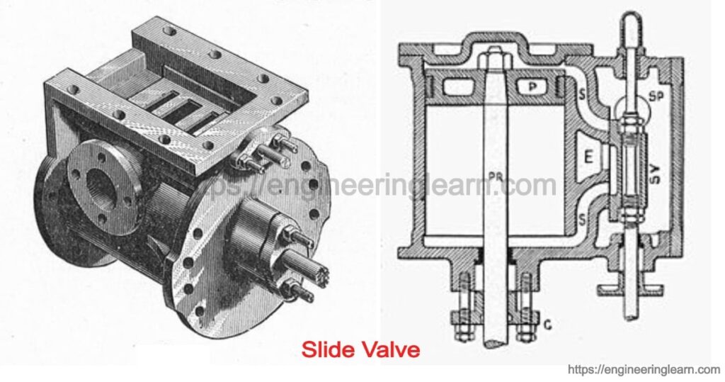 How Slide Valve Works in a Steam Engine Archives Engineering Learner