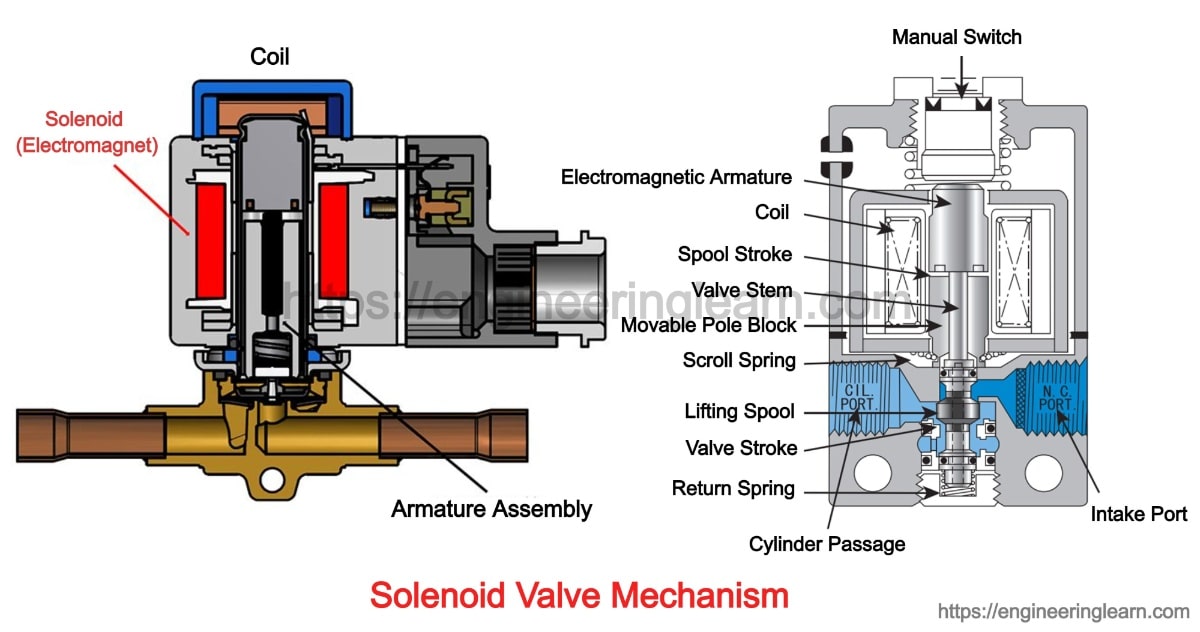 Solenoid Valve Types, Parts, Operation, Working, Applications