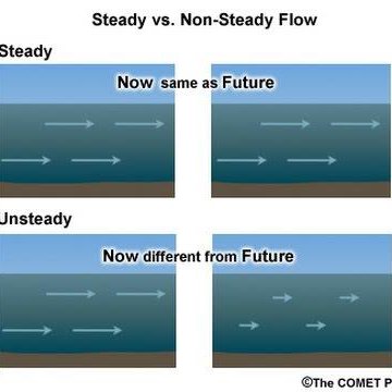 Types of fluid flow