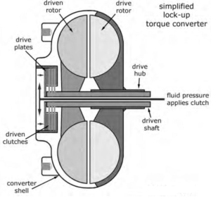 Torque Converter Working - Engineering Learner