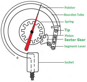 BOURDON TUBE PRESSURE GAUGE