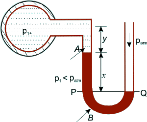 TYPES OF PRESSURE GAUGES