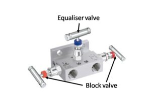 Manifold Valve Types and Working - Engineering Learner